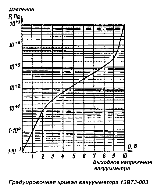Градуировочная кривая вакуумметра 13ВТ3-003